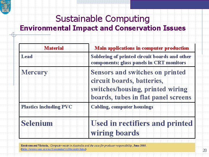 Sustainable Computing Environmental Impact and Conservation Issues Material Main applications in computer production Lead