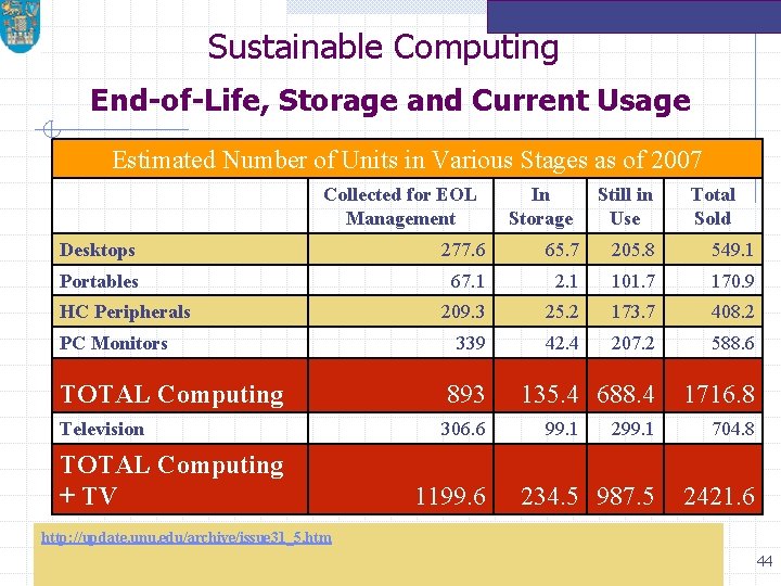 Sustainable Computing End-of-Life, Storage and Current Usage Estimated Number of Units in Various Stages