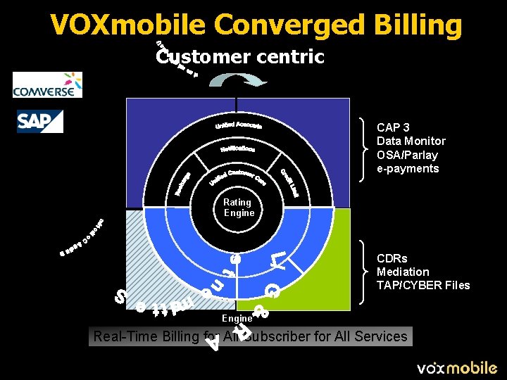 VOXmobile Converged Billing Customer centric Prepaid Payment Postpaid Payment CAP 3 Data Monitor OSA/Parlay