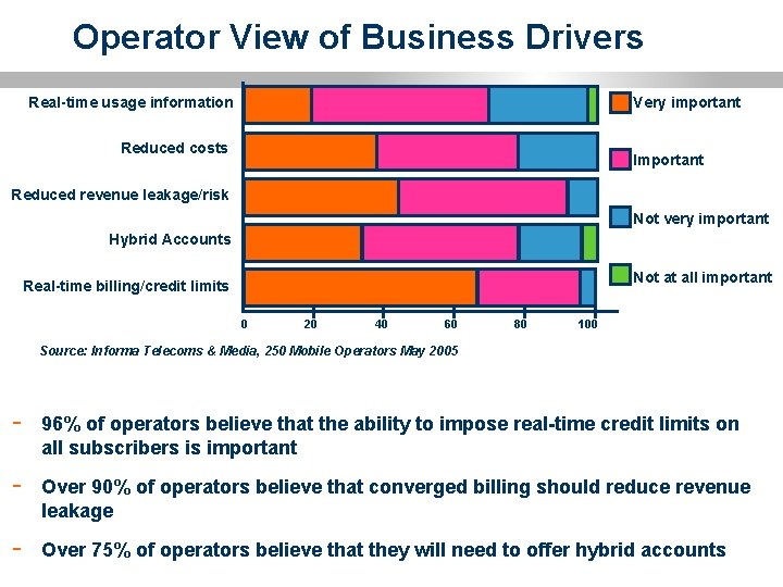 Operator View of Business Drivers Real-time usage information Very important Reduced costs Important Reduced