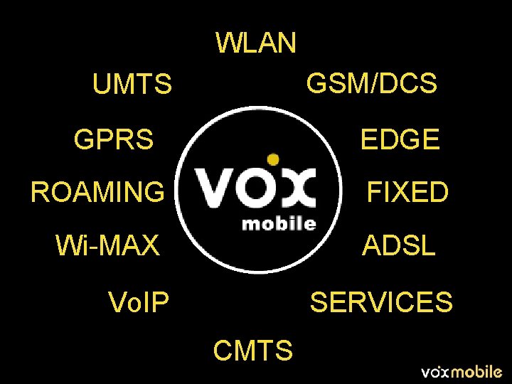 WLAN GSM/DCS UMTS GPRS ROAMING the world is mobile Wi MAX EDGE FIXED ADSL