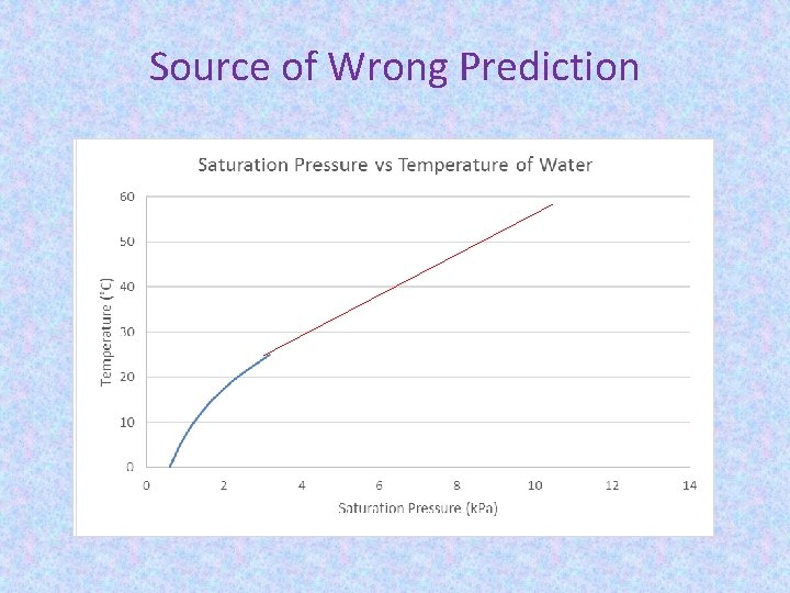 Source of Wrong Prediction 
