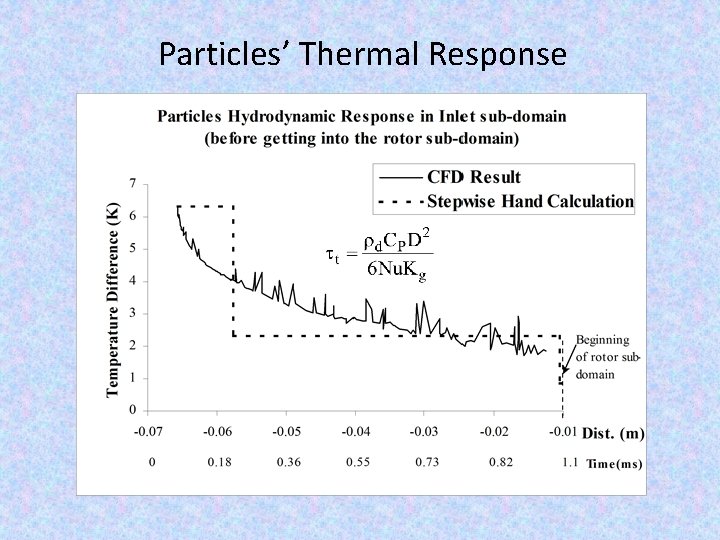 Particles’ Thermal Response 