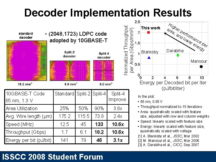 Normalized Throughput per Area (Gbps/mm 2) Decoder Implementation Results • (2048, 1723) LDPC code