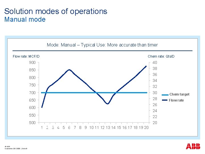 Solution modes of operations Manual mode Mode: Manual – Typical Use: More accurate than