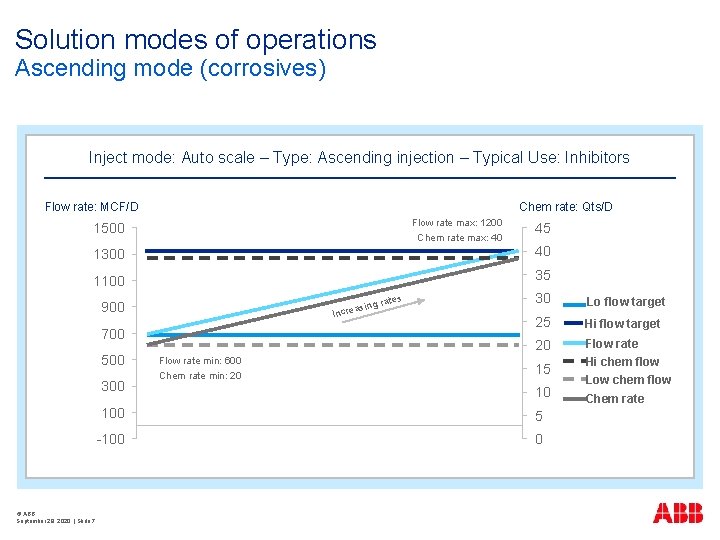 Solution modes of operations Ascending mode (corrosives) Inject mode: Auto scale – Type: Ascending