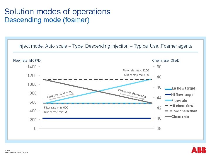 Solution modes of operations Descending mode (foamer) Inject mode: Auto scale – Type: Descending