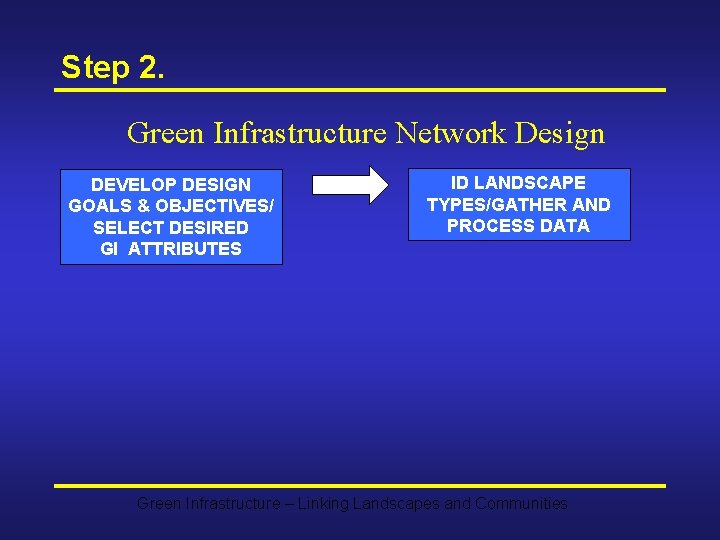 Step 2. Green Infrastructure Network Design DEVELOP DESIGN GOALS & OBJECTIVES/ SELECT DESIRED GI