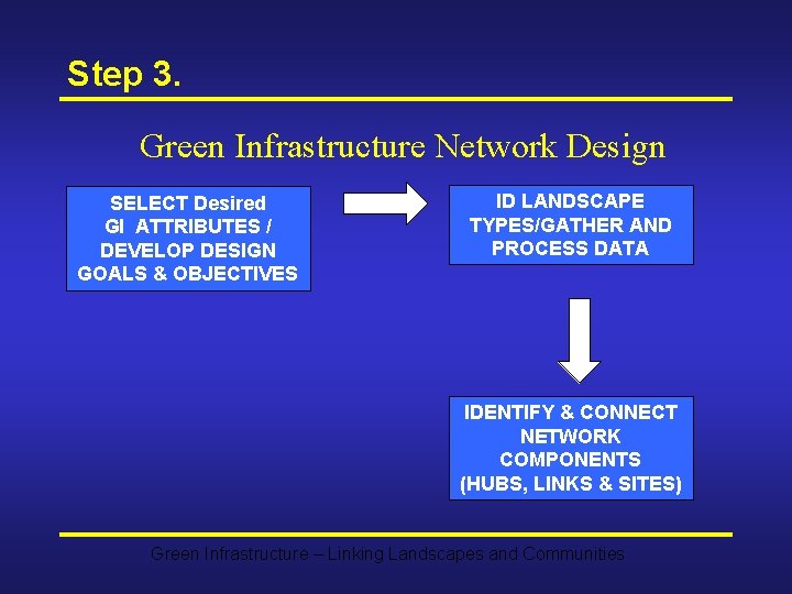 Step 3. Green Infrastructure Network Design SELECT Desired GI ATTRIBUTES / DEVELOP DESIGN GOALS