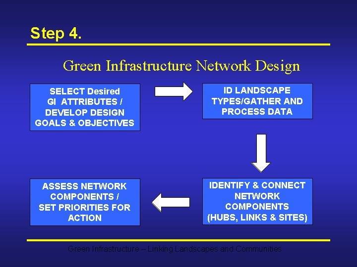 Step 4. Green Infrastructure Network Design SELECT Desired GI ATTRIBUTES / DEVELOP DESIGN GOALS