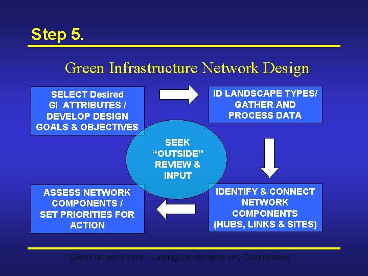 Step 5. Green Infrastructure Network Design ID LANDSCAPE TYPES/ GATHER AND PROCESS DATA SELECT