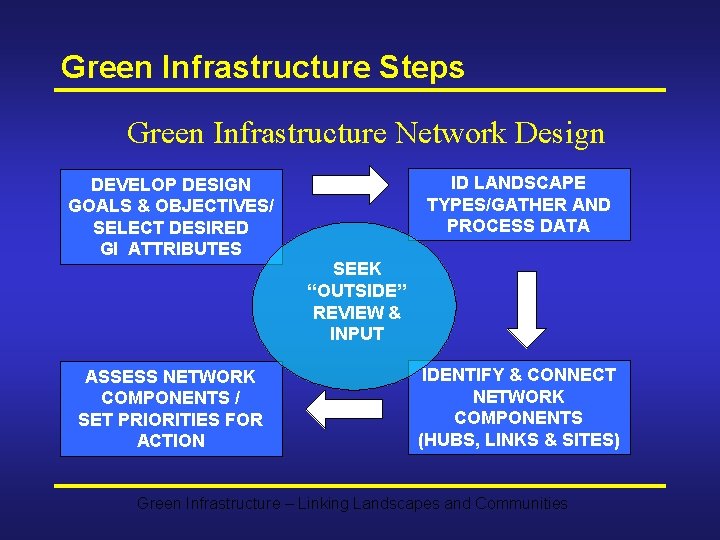 Green Infrastructure Steps Green Infrastructure Network Design DEVELOP DESIGN GOALS & OBJECTIVES/ SELECT DESIRED