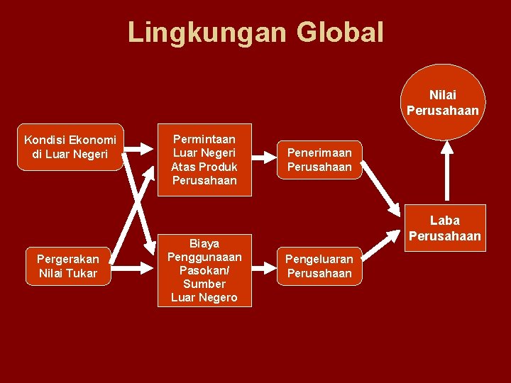 Lingkungan Global Nilai Perusahaan Kondisi Ekonomi di Luar Negeri Pergerakan Nilai Tukar Permintaan Luar