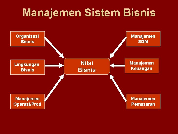 Manajemen Sistem Bisnis Organisasi Bisnis Lingkungan Bisnis Manajemen Operasi/Prod Manajemen SDM Nilai Bisnis Manajemen
