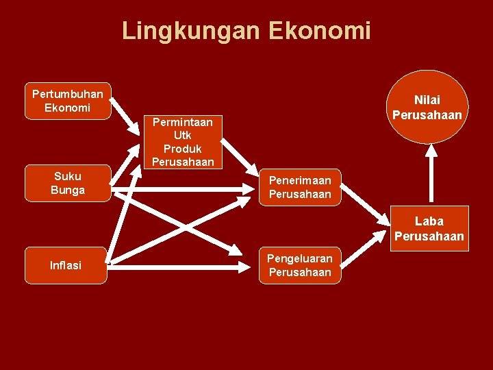 Lingkungan Ekonomi Pertumbuhan Ekonomi Nilai Perusahaan Permintaan Utk Produk Perusahaan Suku Bunga Penerimaan Perusahaan