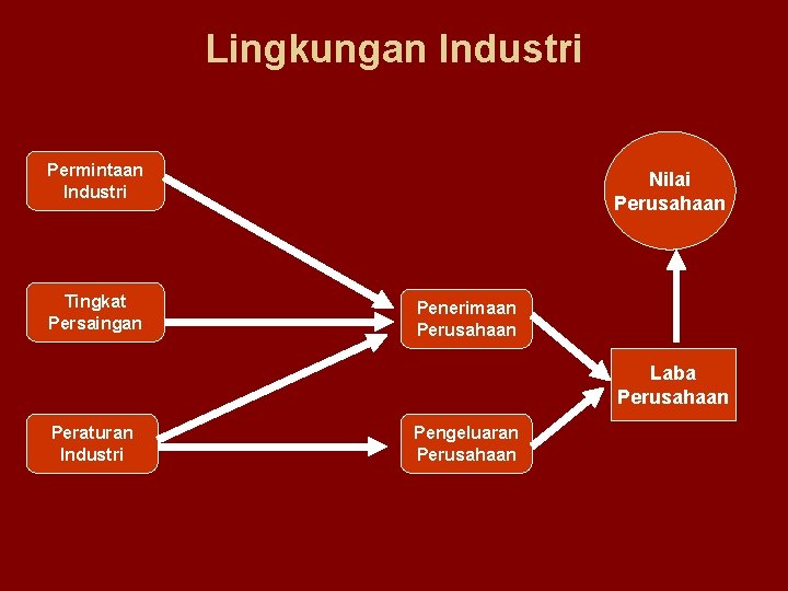 Lingkungan Industri Permintaan Industri Tingkat Persaingan Nilai Perusahaan Penerimaan Perusahaan Laba Perusahaan Peraturan Industri