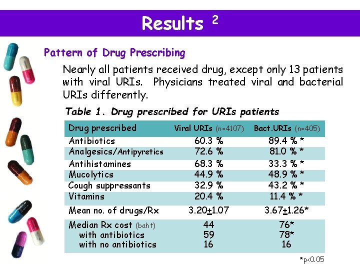 Results 2 Pattern of Drug Prescribing Nearly all patients received drug, except only 13