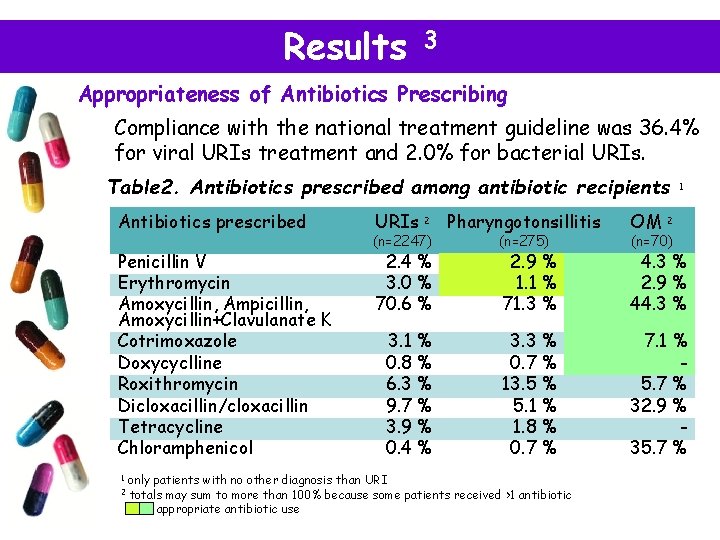 Results 3 Appropriateness of Antibiotics Prescribing Compliance with the national treatment guideline was 36.