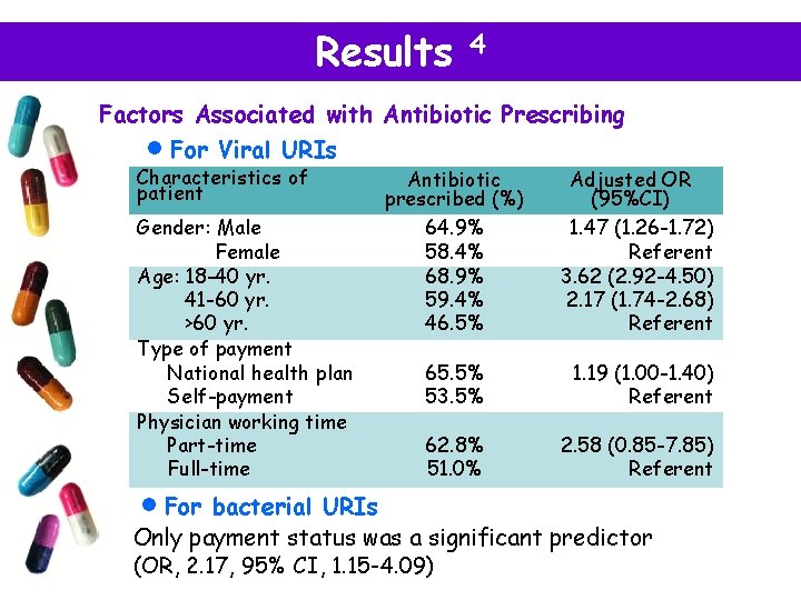 Results 4 Factors Associated with Antibiotic Prescribing ●For Viral URIs Characteristics of patient Gender: