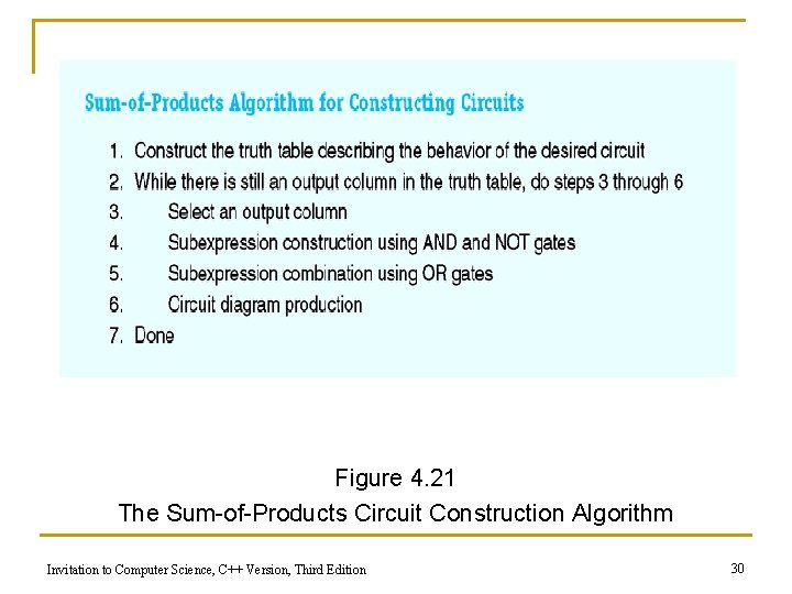 Figure 4. 21 The Sum-of-Products Circuit Construction Algorithm Invitation to Computer Science, C++ Version,