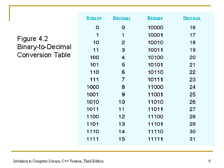 Figure 4. 2 Binary-to-Decimal Conversion Table Invitation to Computer Science, C++ Version, Third Edition