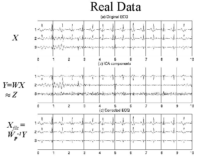 Real Data X Y=WX Z Xfilt = Wp-1 Y 