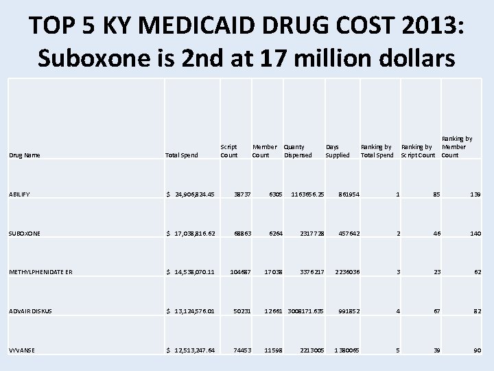 TOP 5 KY MEDICAID DRUG COST 2013: Suboxone is 2 nd at 17 million