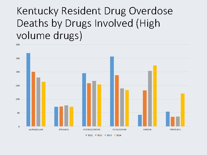 Kentucky Resident Drug Overdose Deaths by Drugs Involved (High volume drugs) 300 250 200