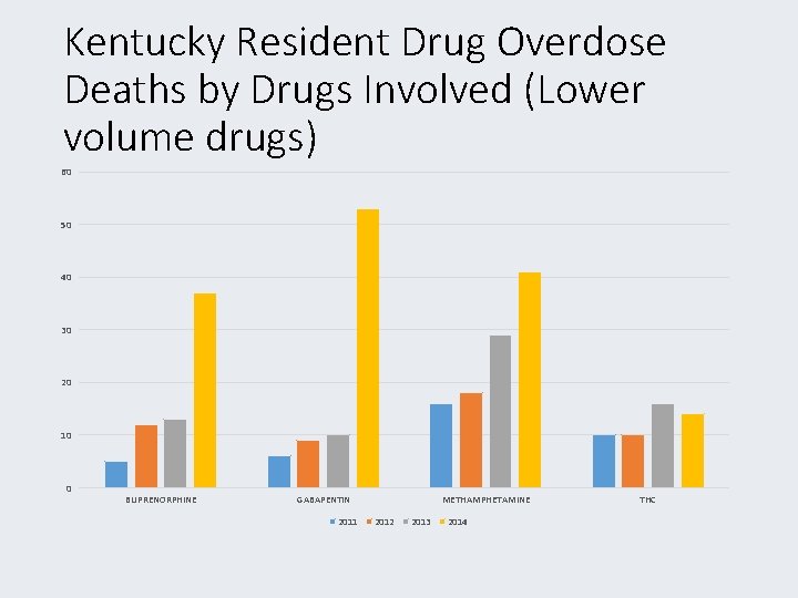 Kentucky Resident Drug Overdose Deaths by Drugs Involved (Lower volume drugs) 60 50 40