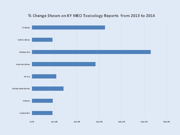 % Change Shown on KY MEO Toxicology Reports from 2013 to 2014 Fentanyl Hydrocodone