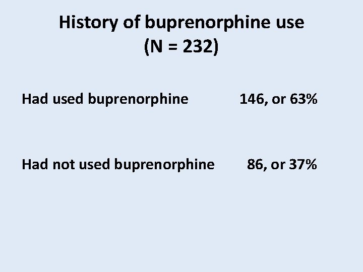 History of buprenorphine use (N = 232) Had used buprenorphine Had not used buprenorphine