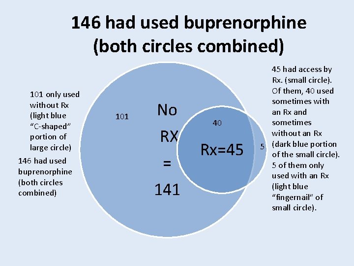 146 had used buprenorphine (both circles combined) 101 only used without Rx (light blue