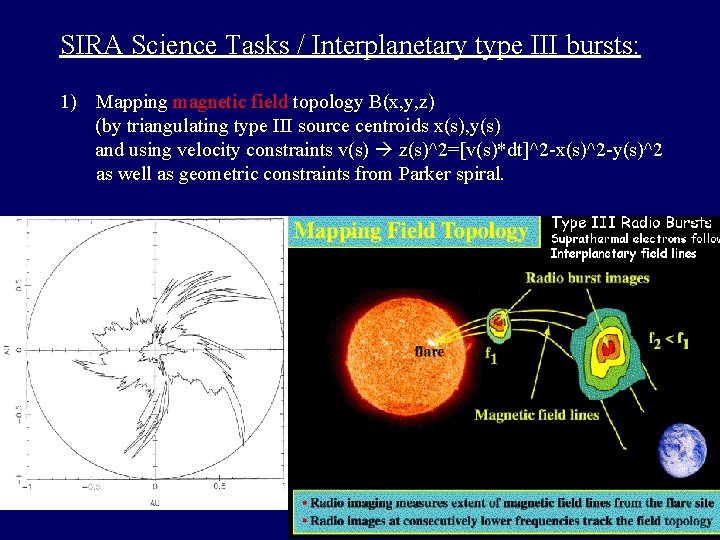 SIRA Science Tasks / Interplanetary type III bursts: 1) Mapping magnetic field topology B(x,