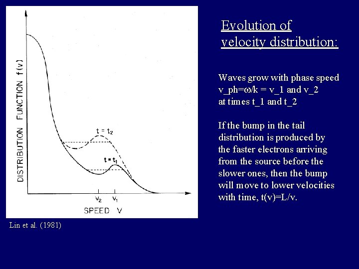 Evolution of velocity distribution: Waves grow with phase speed v_ph= /k = v_1 and