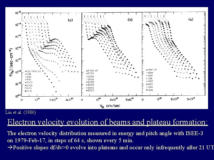 Lin et al. (1986) Electron velocity evolution of beams and plateau formation: The electron