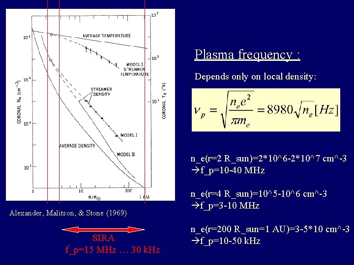 Plasma frequency : Depends only on local density: n_e(r=2 R_sun)=2*10^6 -2*10^7 cm^-3 f_p=10 -40