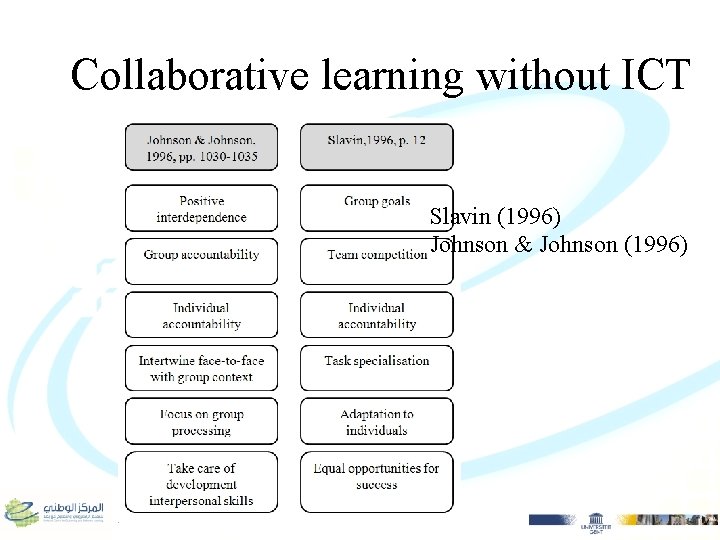 Collaborative learning without ICT Slavin (1996) Johnson & Johnson (1996) 17 