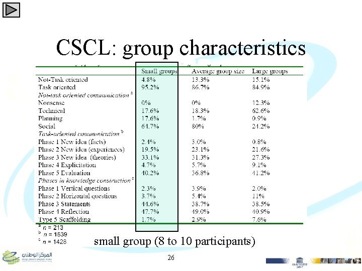 CSCL: group characteristics small group (8 to 10 participants) 26 