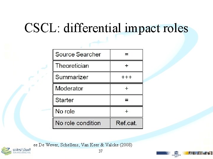 CSCL: differential impact roles see De Wever, Schellens, Van Keer & Valcke (2008) 37