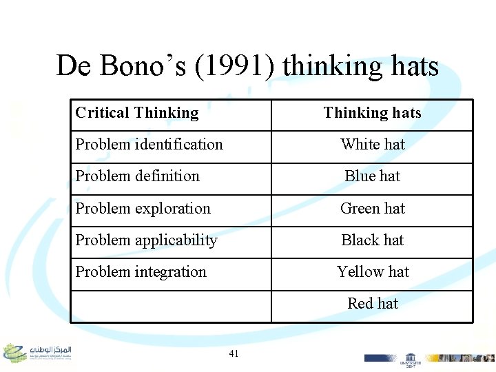 De Bono’s (1991) thinking hats Critical Thinking hats Problem identification White hat Problem definition