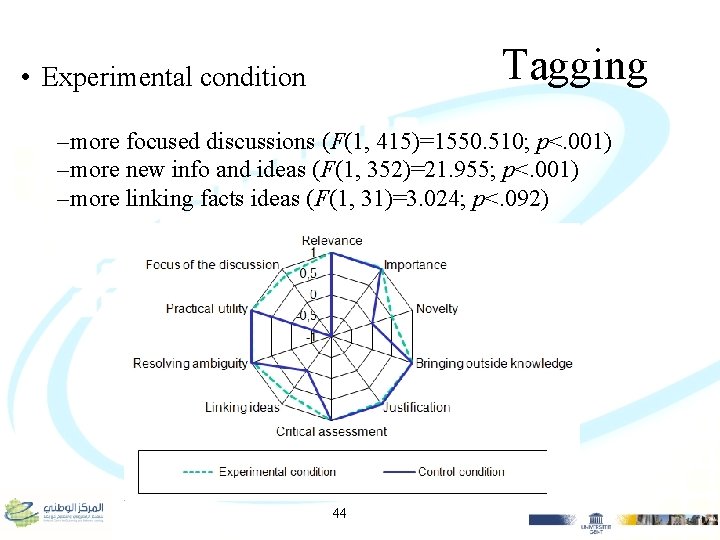 Tagging • Experimental condition – more focused discussions (F(1, 415)=1550. 510; p<. 001) –