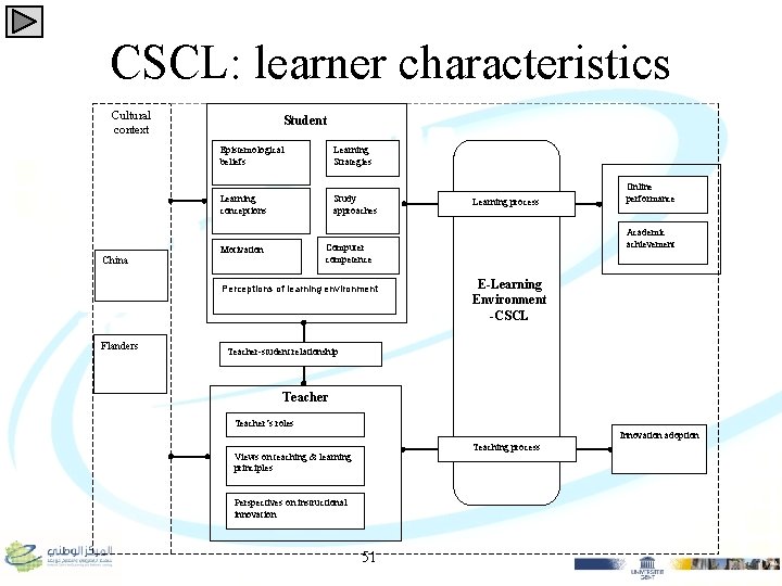 CSCL: learner characteristics Cultural context China Student Epistemological beliefs Learning Strategies Learning conceptions Study