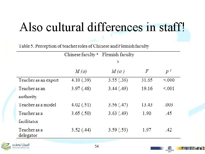 Also cultural differences in staff! 54 