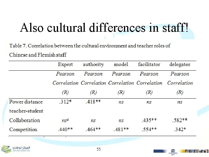 Also cultural differences in staff! 55 