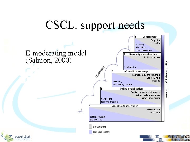 CSCL: support needs E-moderating model (Salmon, 2000) 56 