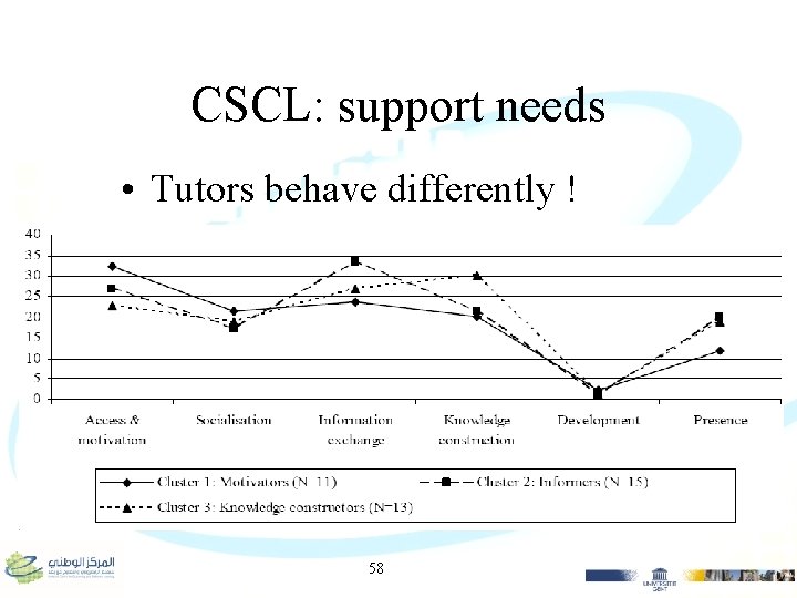 CSCL: support needs • Tutors behave differently ! 58 