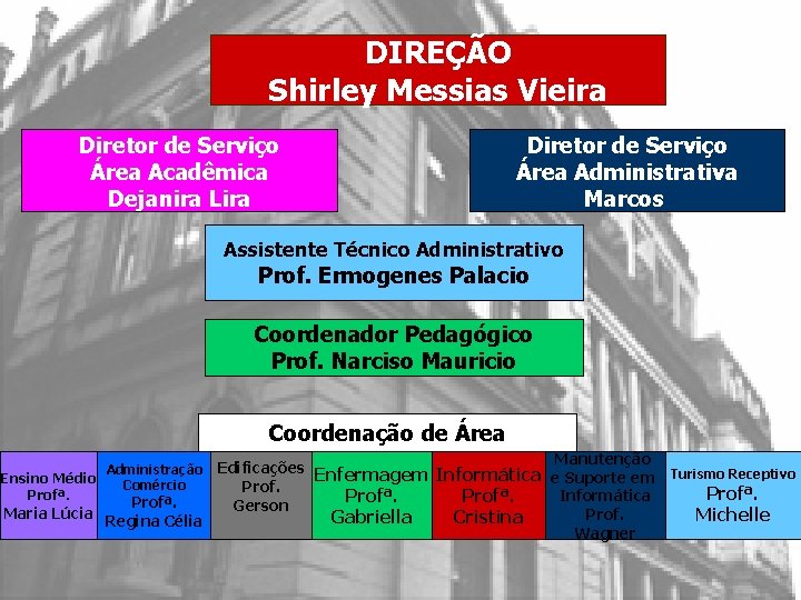 DIREÇÃO Shirley Messias Vieira Diretor de Serviço Área Acadêmica Dejanira Lira Diretor de Serviço