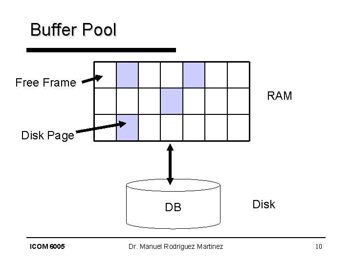 Buffer Pool Free Frame RAM Disk Page DB ICOM 6005 Dr. Manuel Rodriguez Martinez