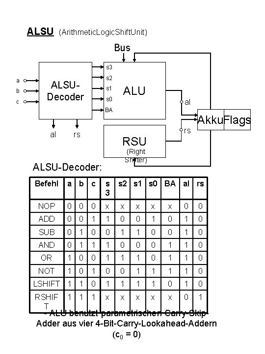 ALSU (Arithmetic. Logic. Shift. Unit) Bus s 3 a b c s 2 ALSUDecoder