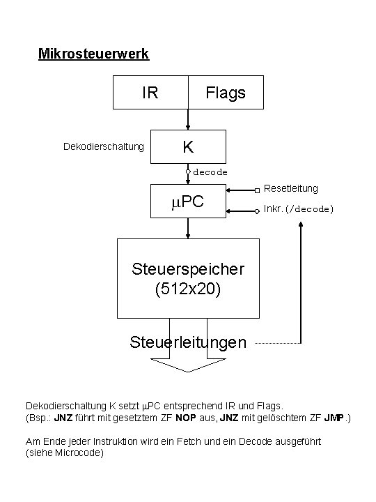 Mikrosteuerwerk IR Dekodierschaltung Flags K decode PC Resetleitung Inkr. (/decode) Steuerspeicher (512 x 20)